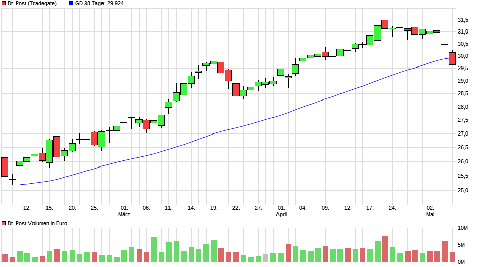 chart_quarter_deutschepost5.png