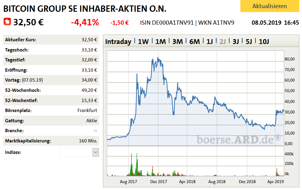 bitcoin_group_se_2-jahreschart_08.png