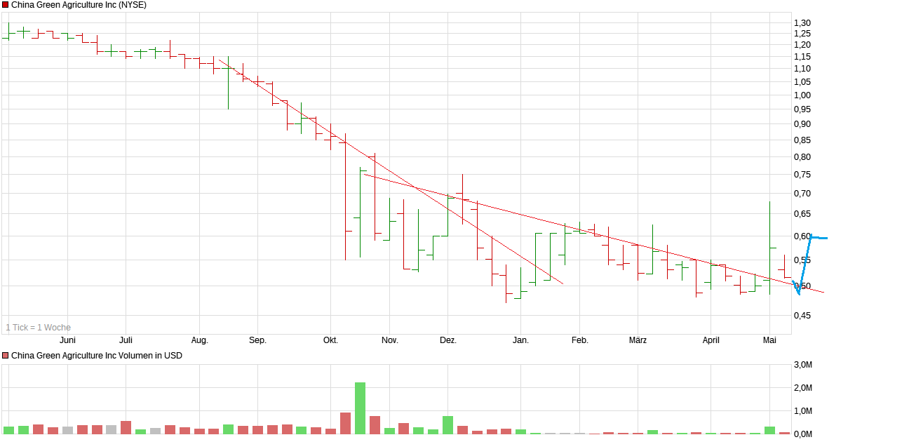 chart_year_chinagreenagricultureinc.png