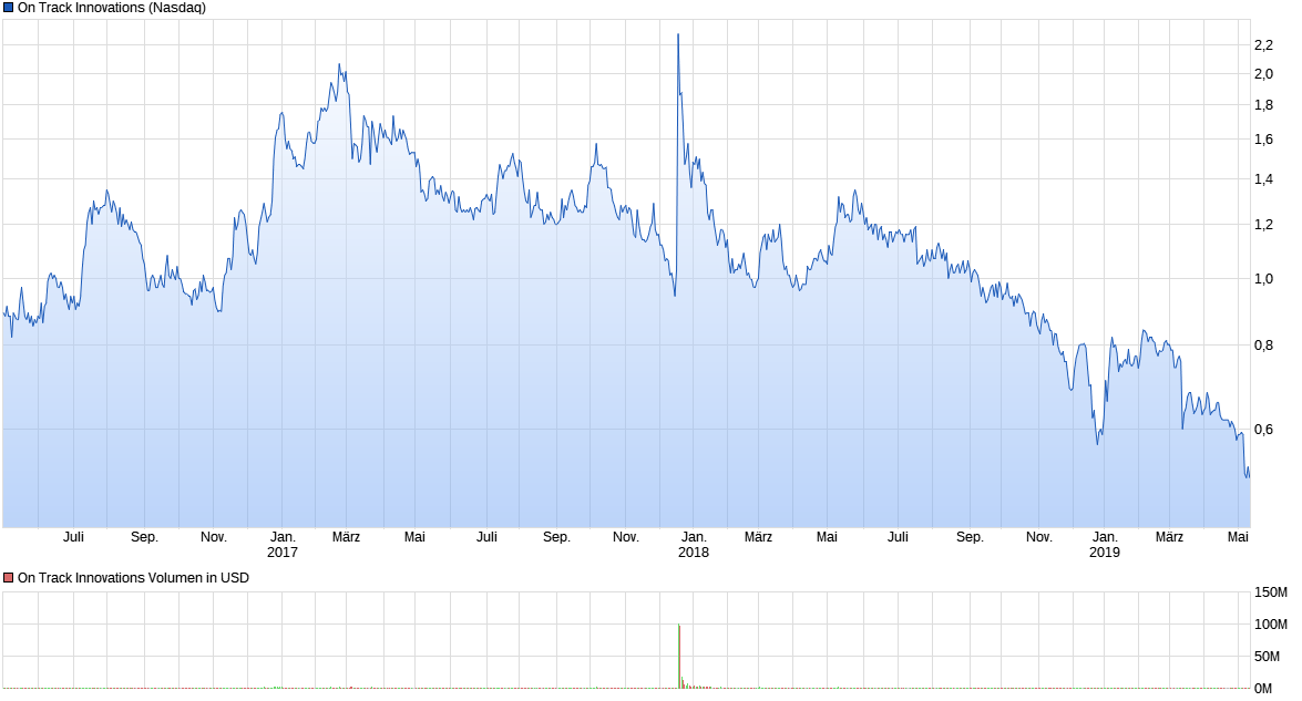 chart_3years_ontrackinnovations.png