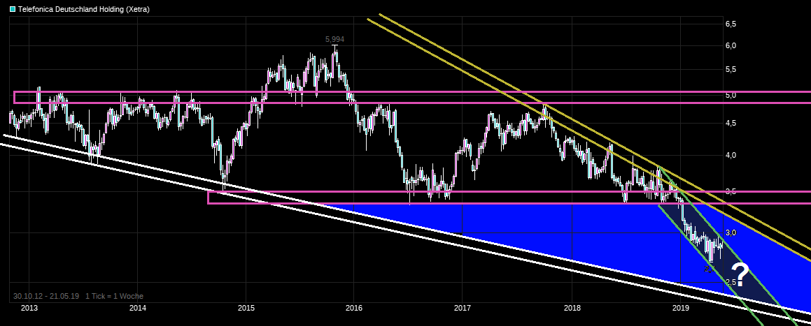 chart_all_telefonicadeutschlandholding.png