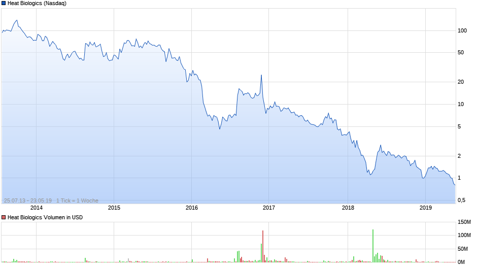 chart_all_heatbiologics.png