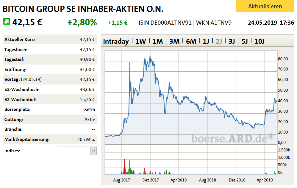 bitcoin_group_se_2-jahreschart_25.png
