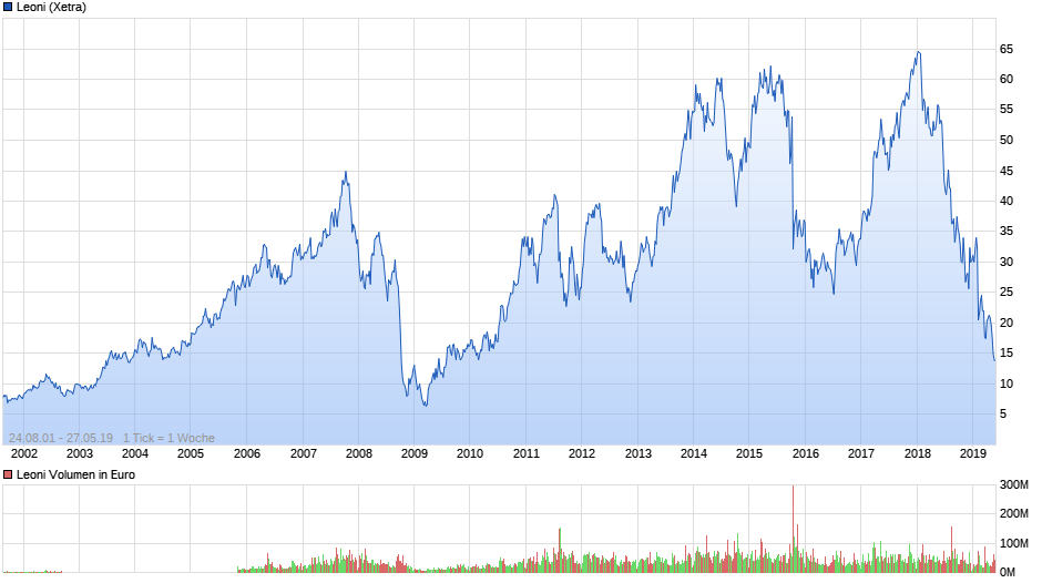 chart_all_leoni.png