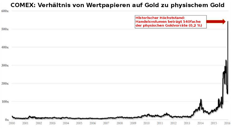 comex-verhaeltnis-wertpapiere-auf-gold-zu-....jpeg