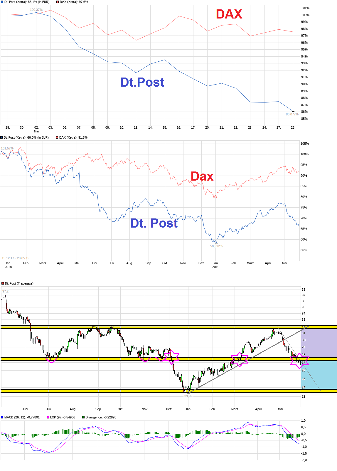 chart_month_deutschepost.png