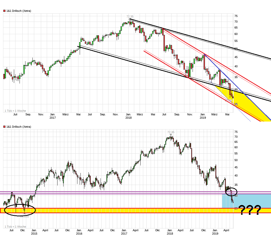 chart_3years_11drillisch.png