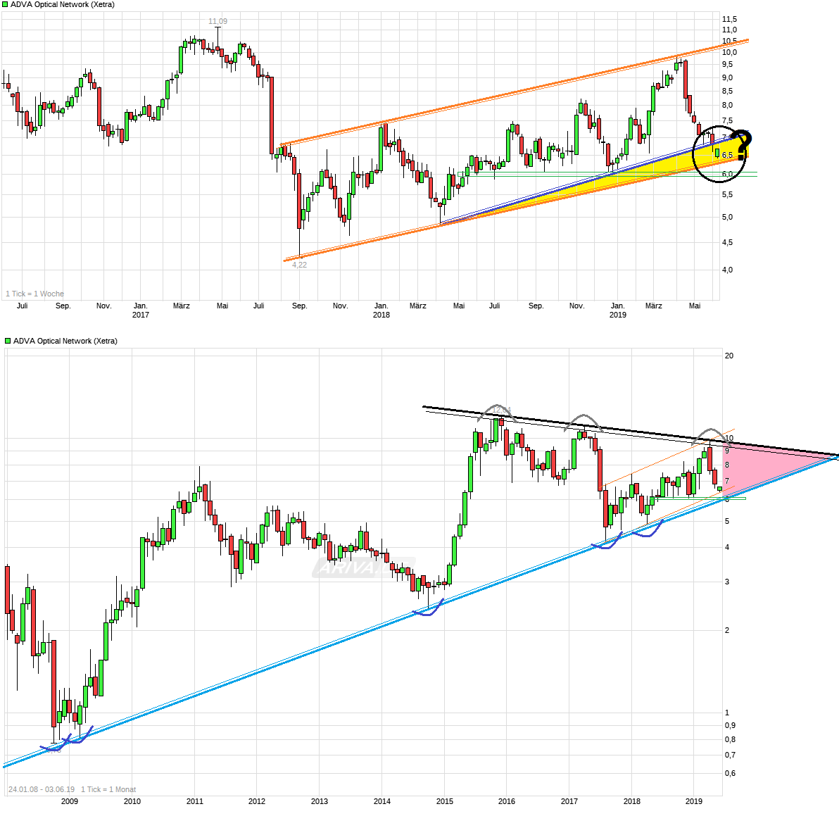 chart_3years_advaopticalnetwork.png