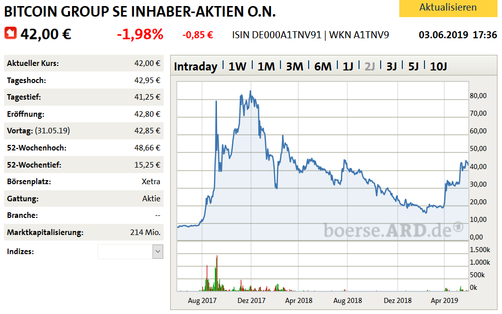 bitcoin_group_se_2-jahreschart_03.png