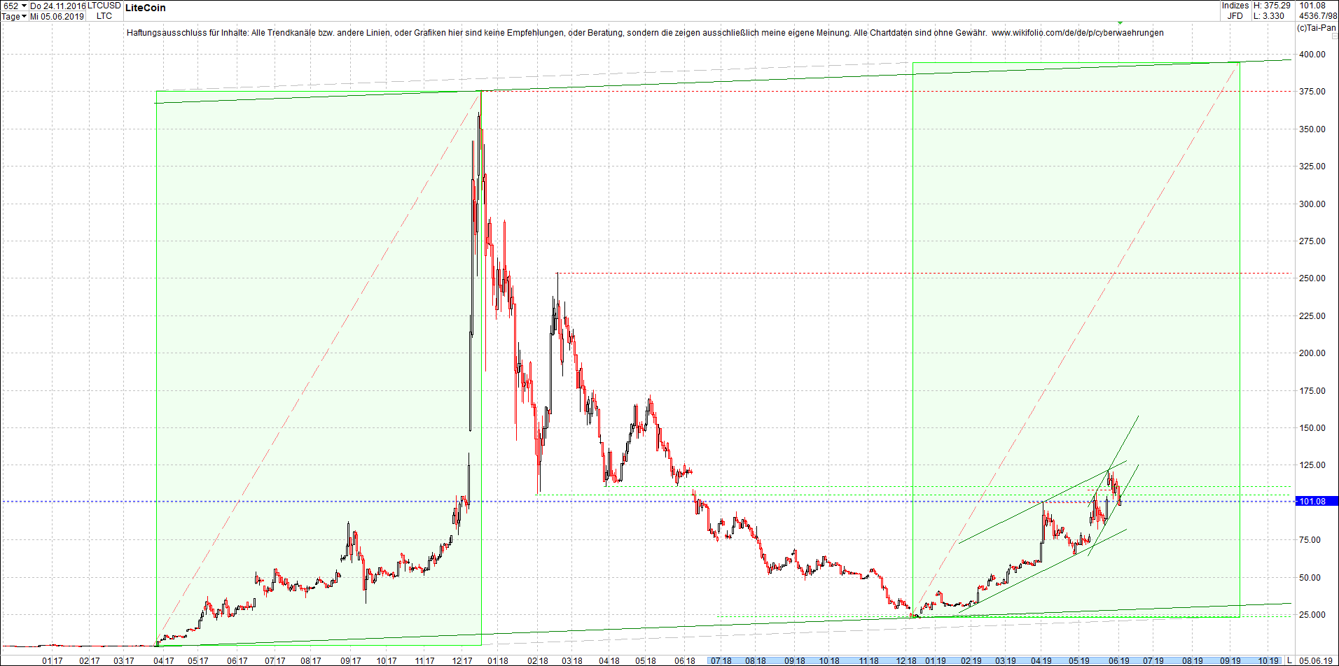 litecoin_(ltc)chart_nachmittag.png