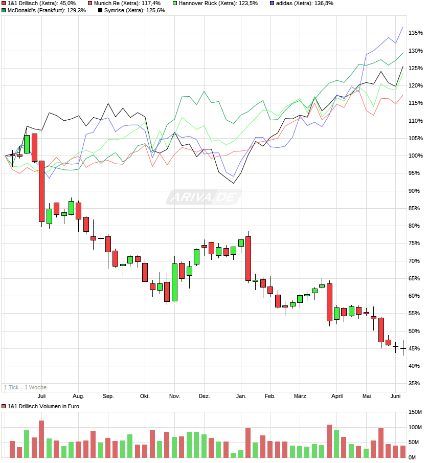 chart_year_11drillisch.png
