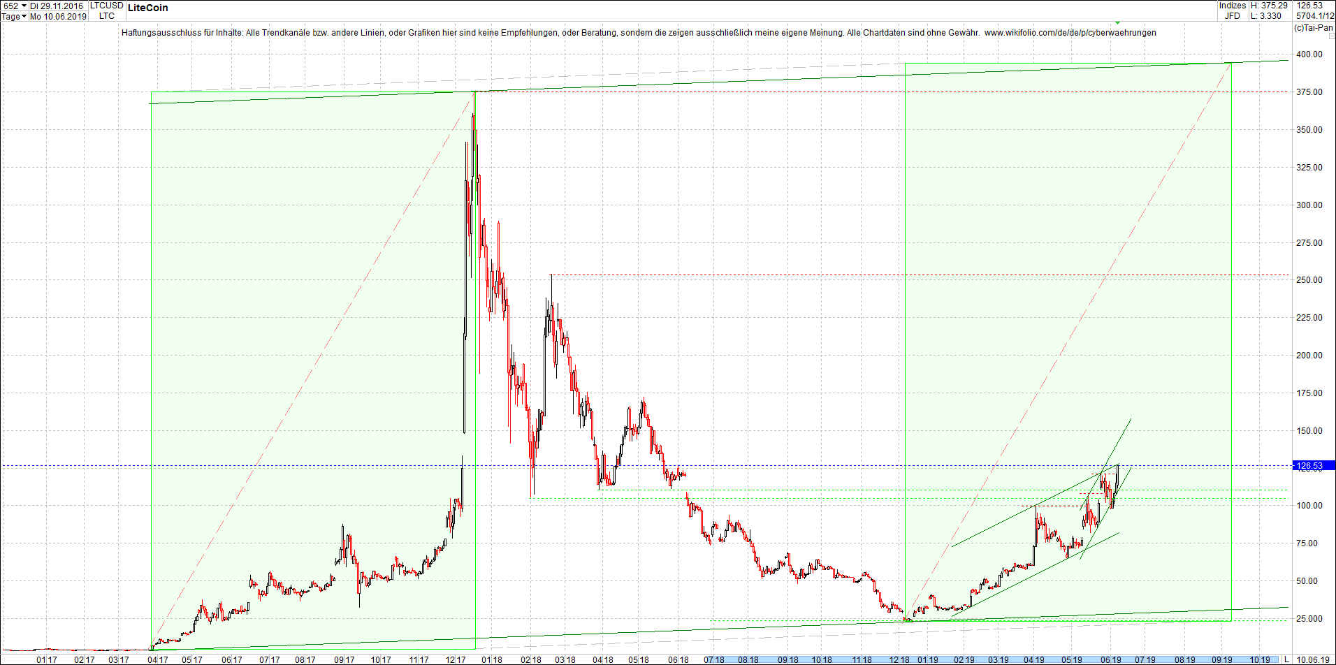 litecoin_(ltc)chart_nachmittag.png