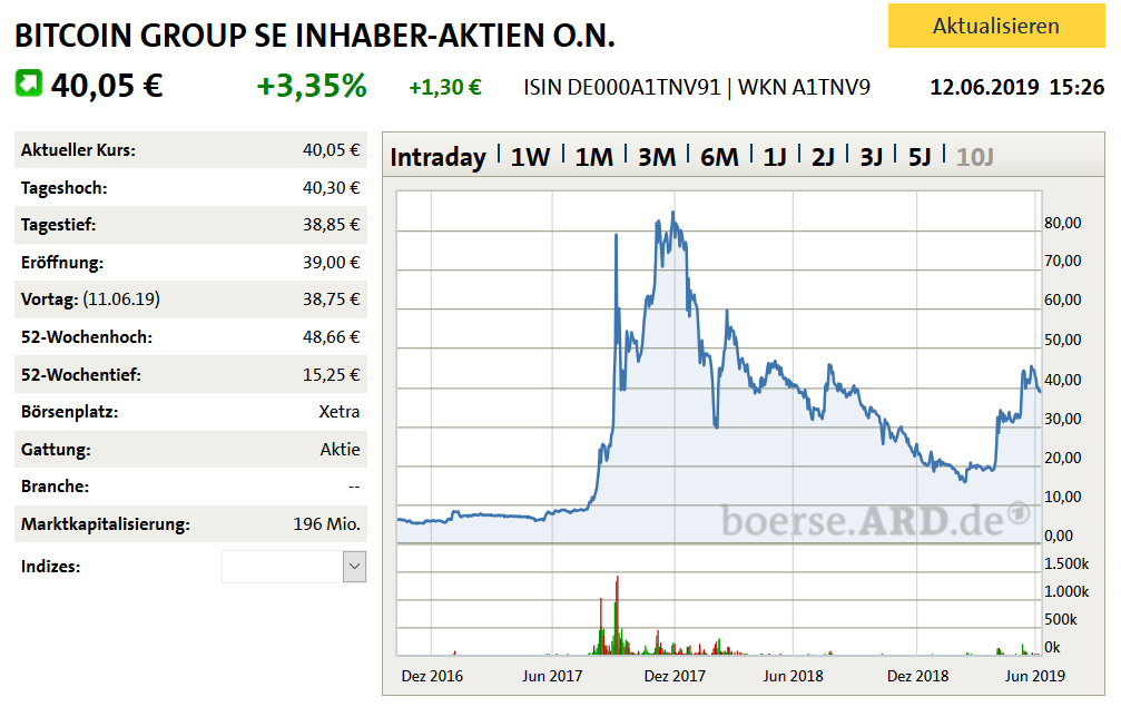bitcoin_group_se_2-jahreschart_12.png