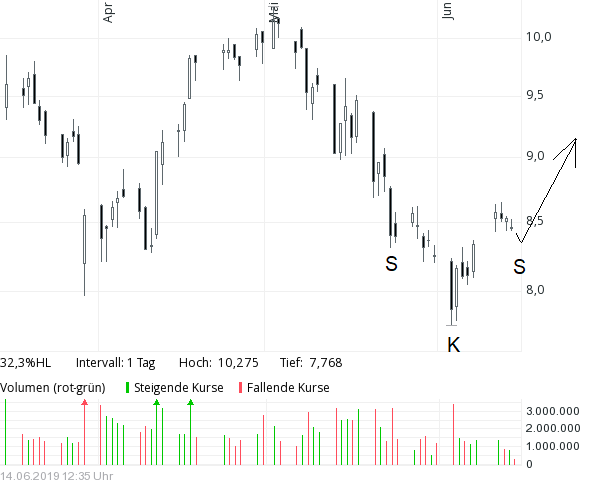 tui_20190614_mittags_tageschart.png