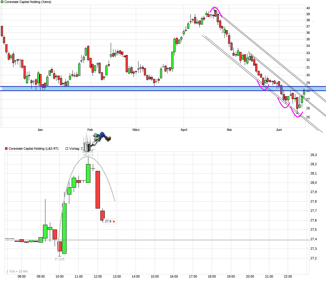 chart_halfyear_corestatecapitalholding.png