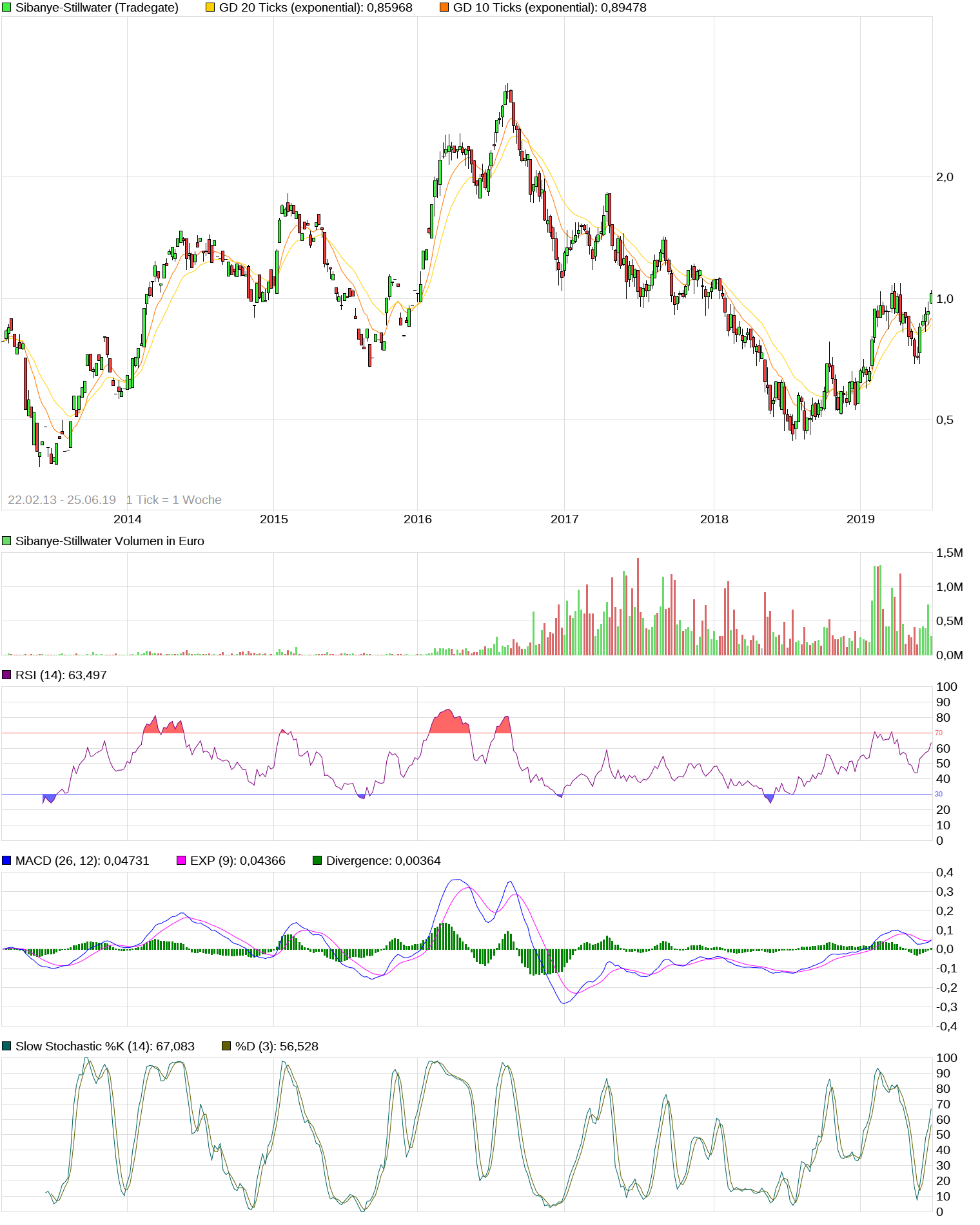 chart_10years_sibanye-stillwater-1.png