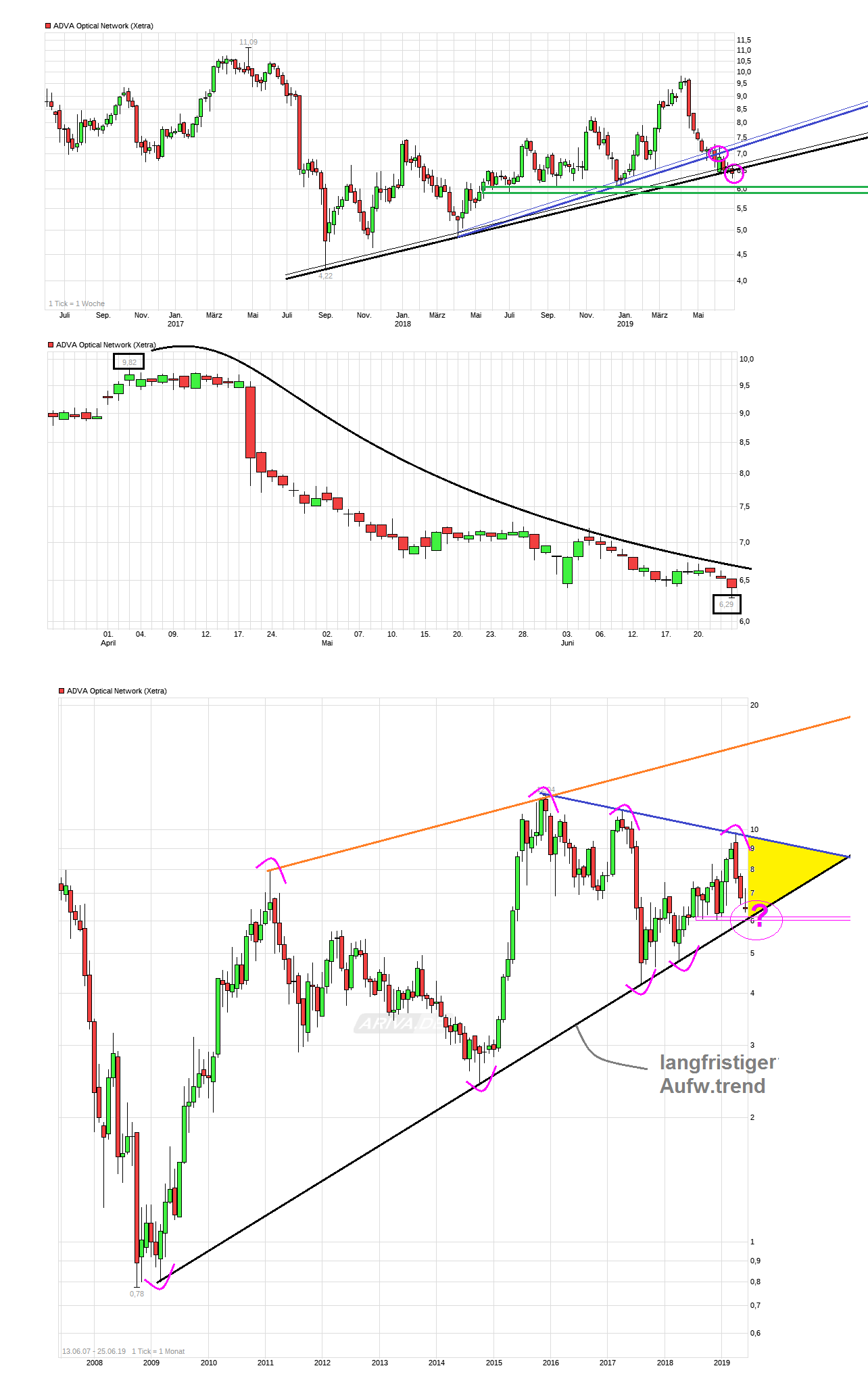 chart_3years_advaopticalnetwork.png