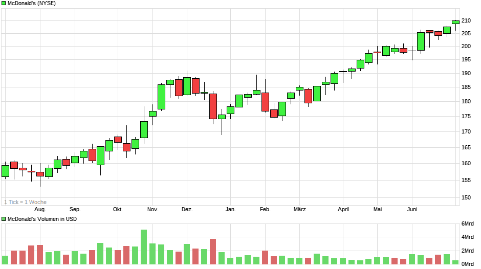 chart_year_mcdonalds.png