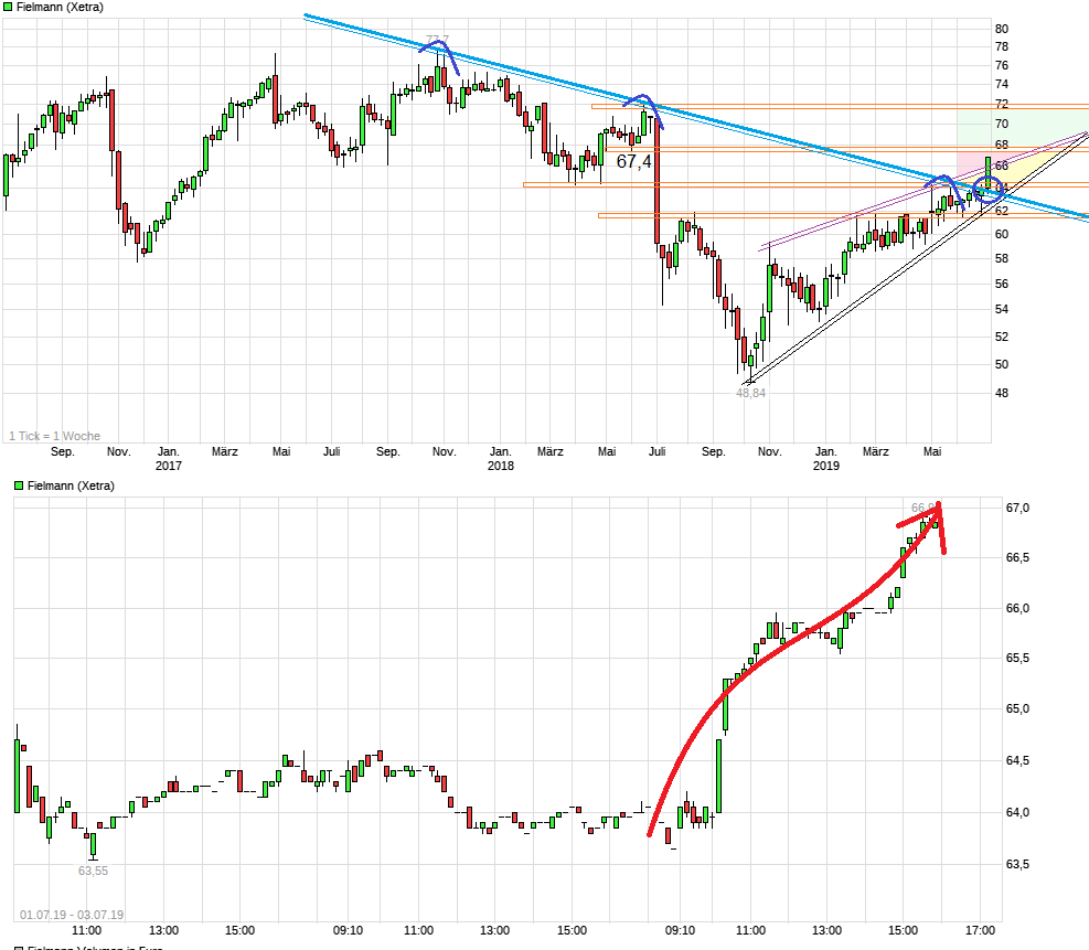 chart_3years_fielmann.png