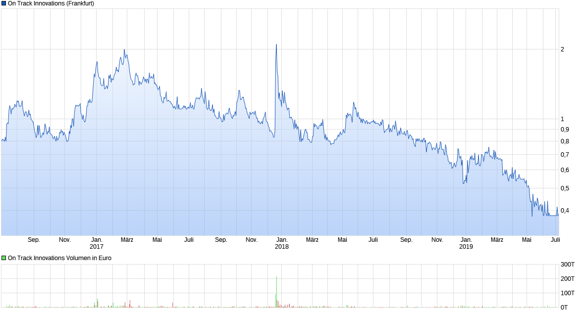 chart_3years_ontrackinnovations.png