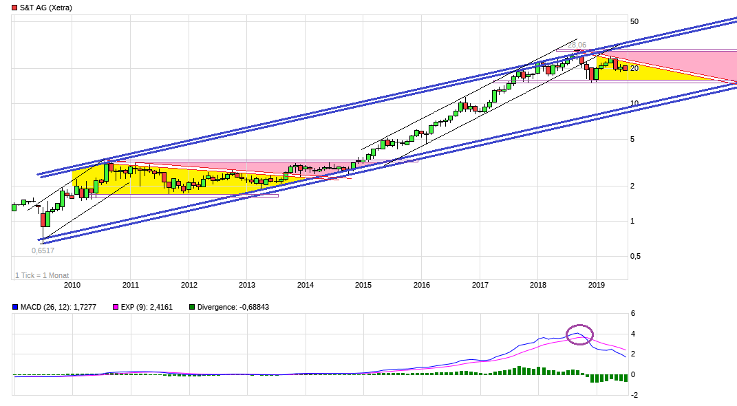 chart_10years_stag.png