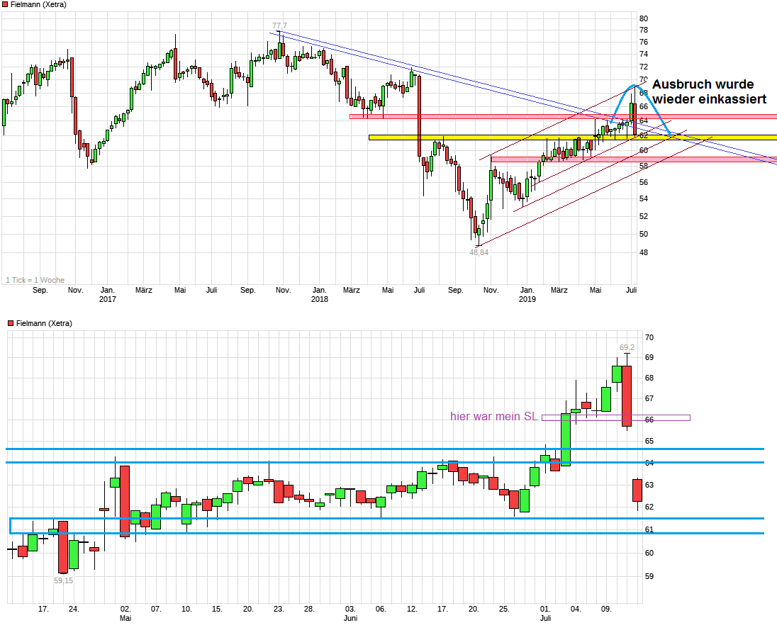 chart_3years__fielmann.png