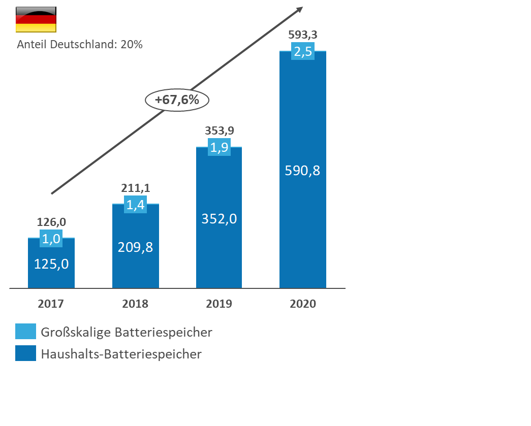 kumulierte_batteriespeicher_global_in_tausend.png