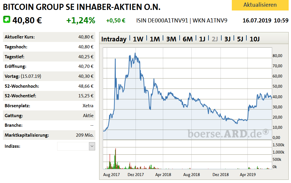 bitcoin_group_se_2-jahreschart_16.png