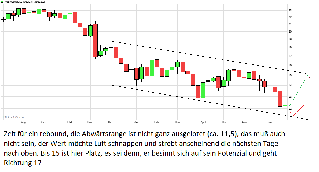 chart_year_prosiebensat1media.png