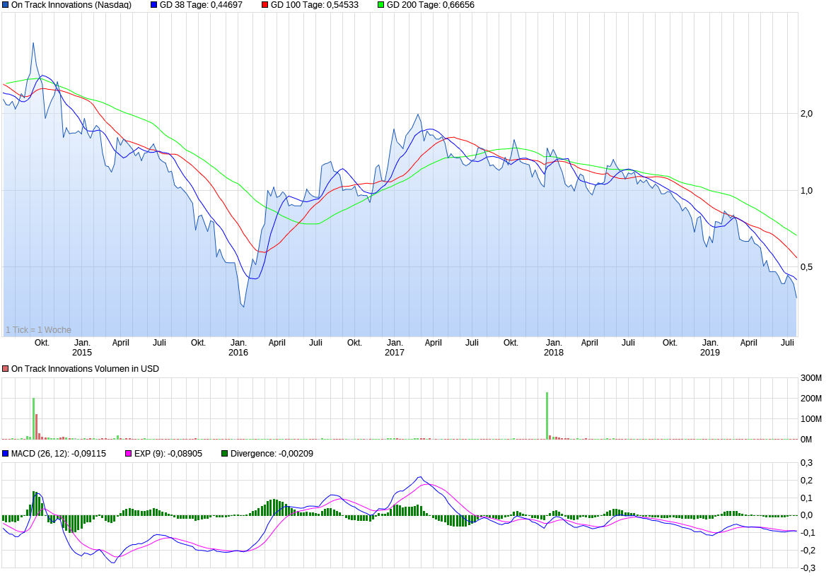 chart_5years_ontrackinnovations.png