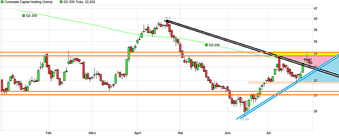 chart_halfyear_corestatecapitalholding.png