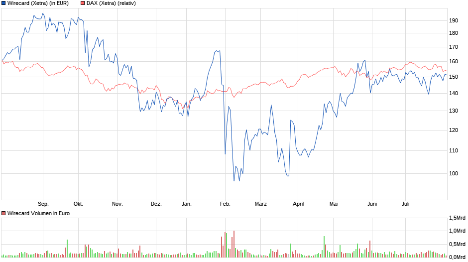 chart_year_wirecard.png