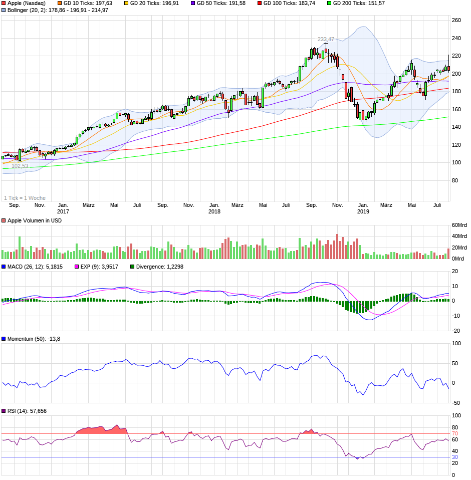 chart_3years_apple.png