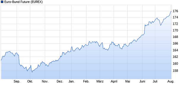 chart_year_euro-bundfuture.png