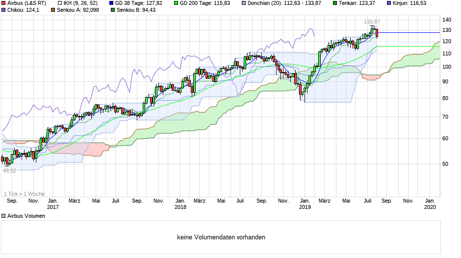 chart_3years_airbus.png