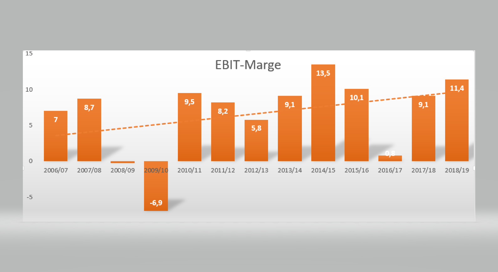 at_s_-_diagramm_-_ebit-marge.png