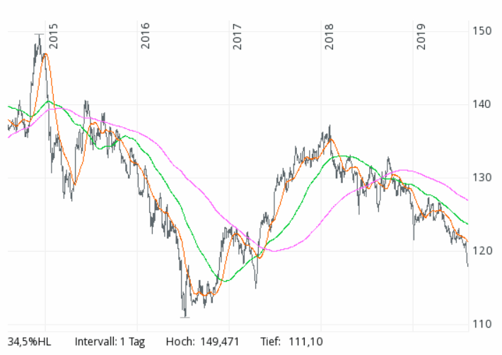 190805-euro___japanischer_yen_(eur_jpy).gif