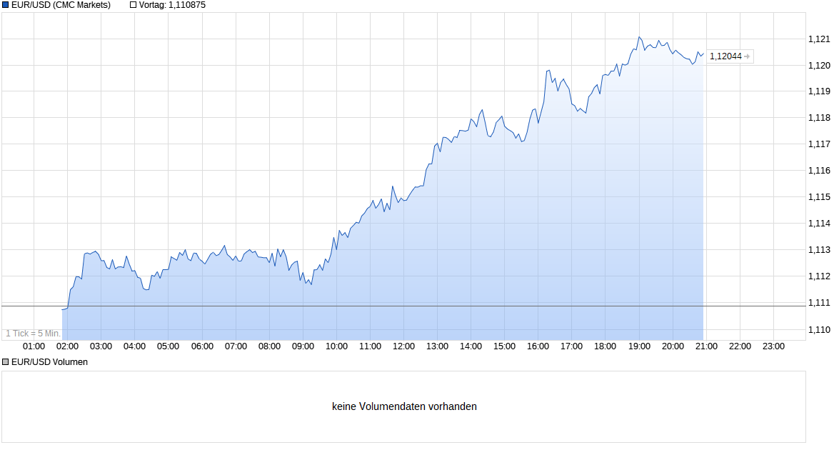 chart_intraday_eurusdeurous-dollar.png