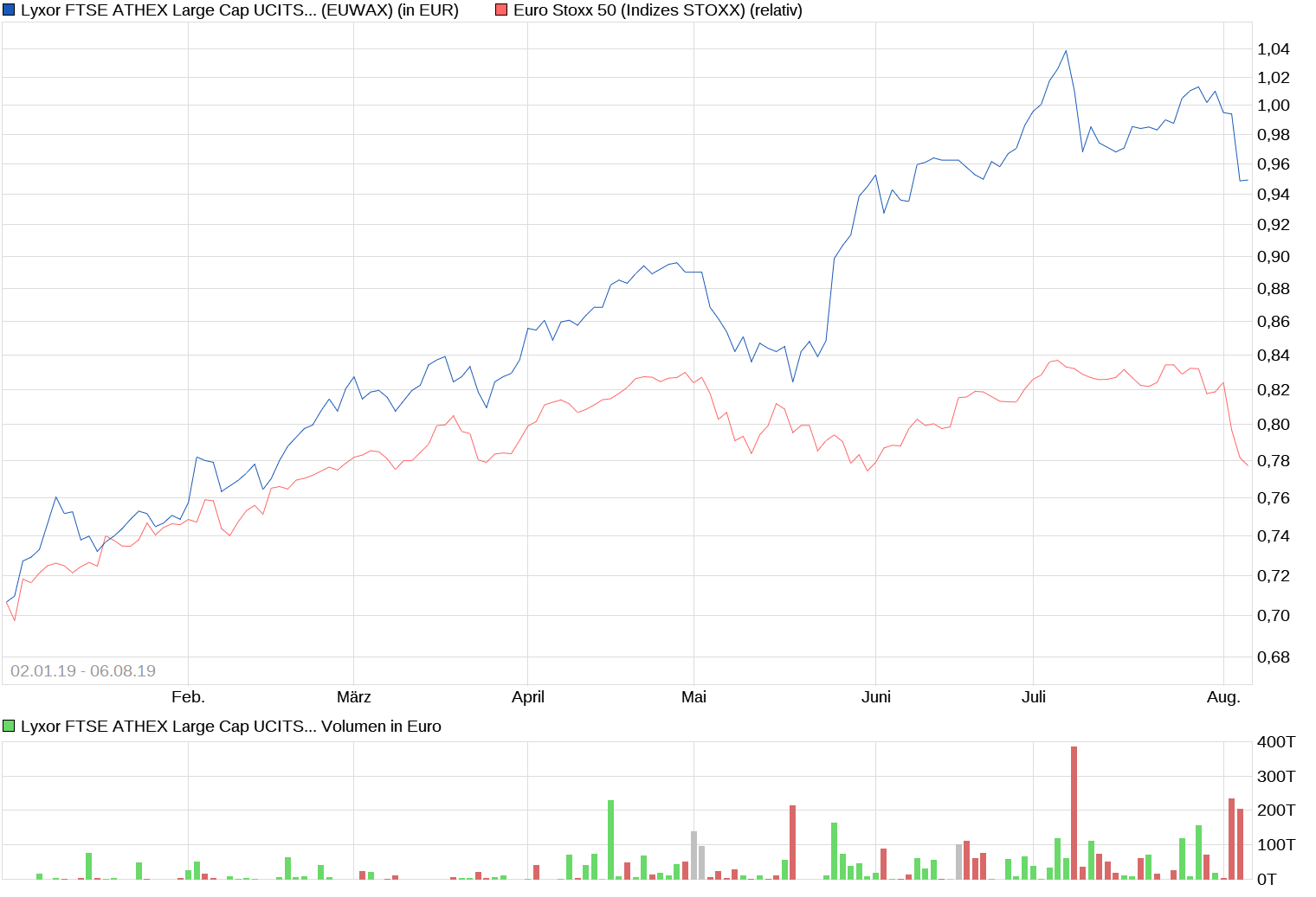 chart_free_lyxorftseathexlargecapucitsetf.png