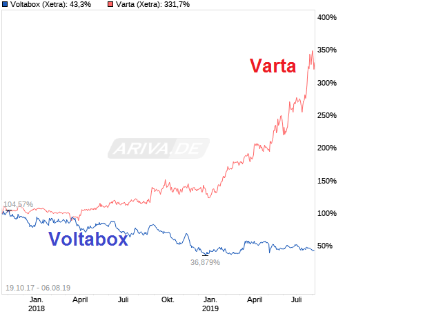 chart_3years_voltabox.png