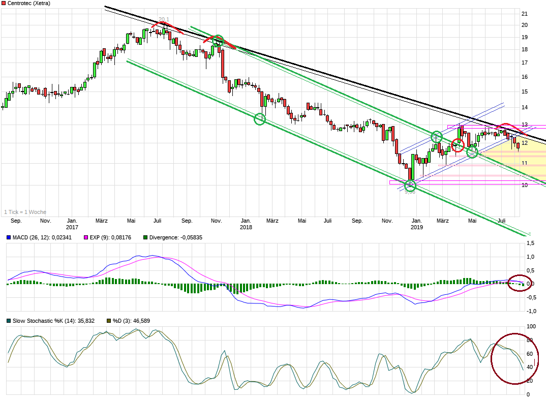 chart_3years_centrotec.png