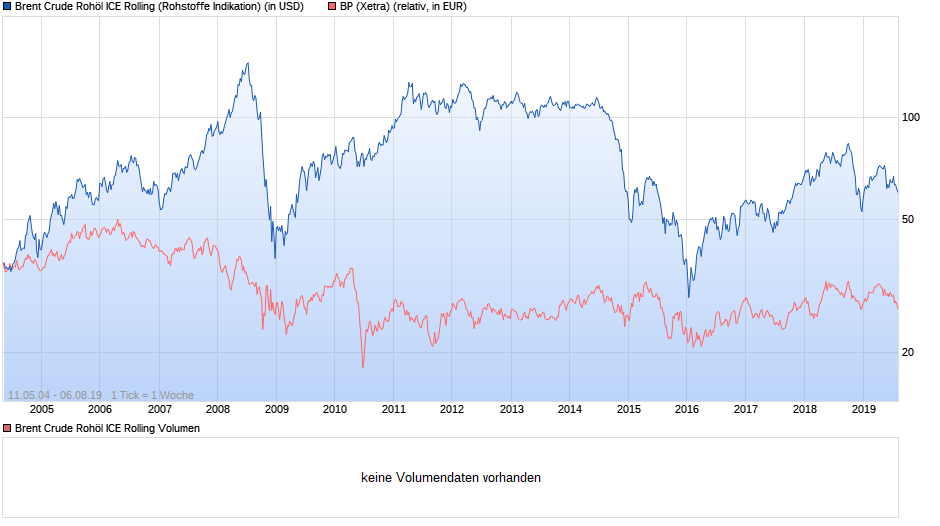 chart_all_brentcruderoh__licerolling.png