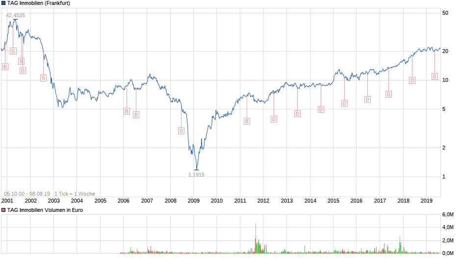 chart_all_tagimmobilien.png