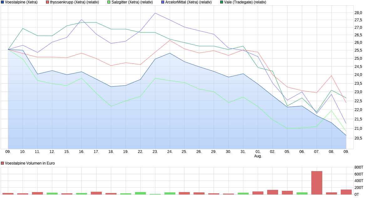 chart_month_voestalpine.png