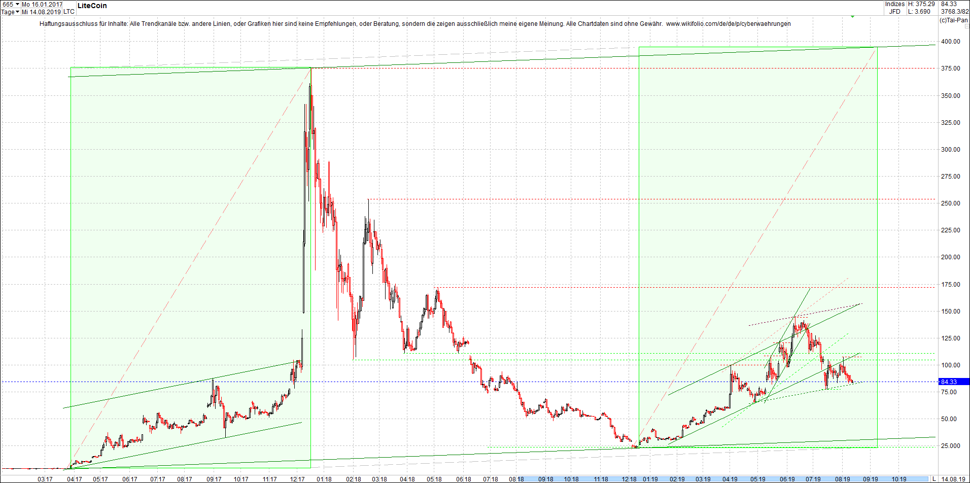 litecoin_(ltc)_chart_heute_morgen.png