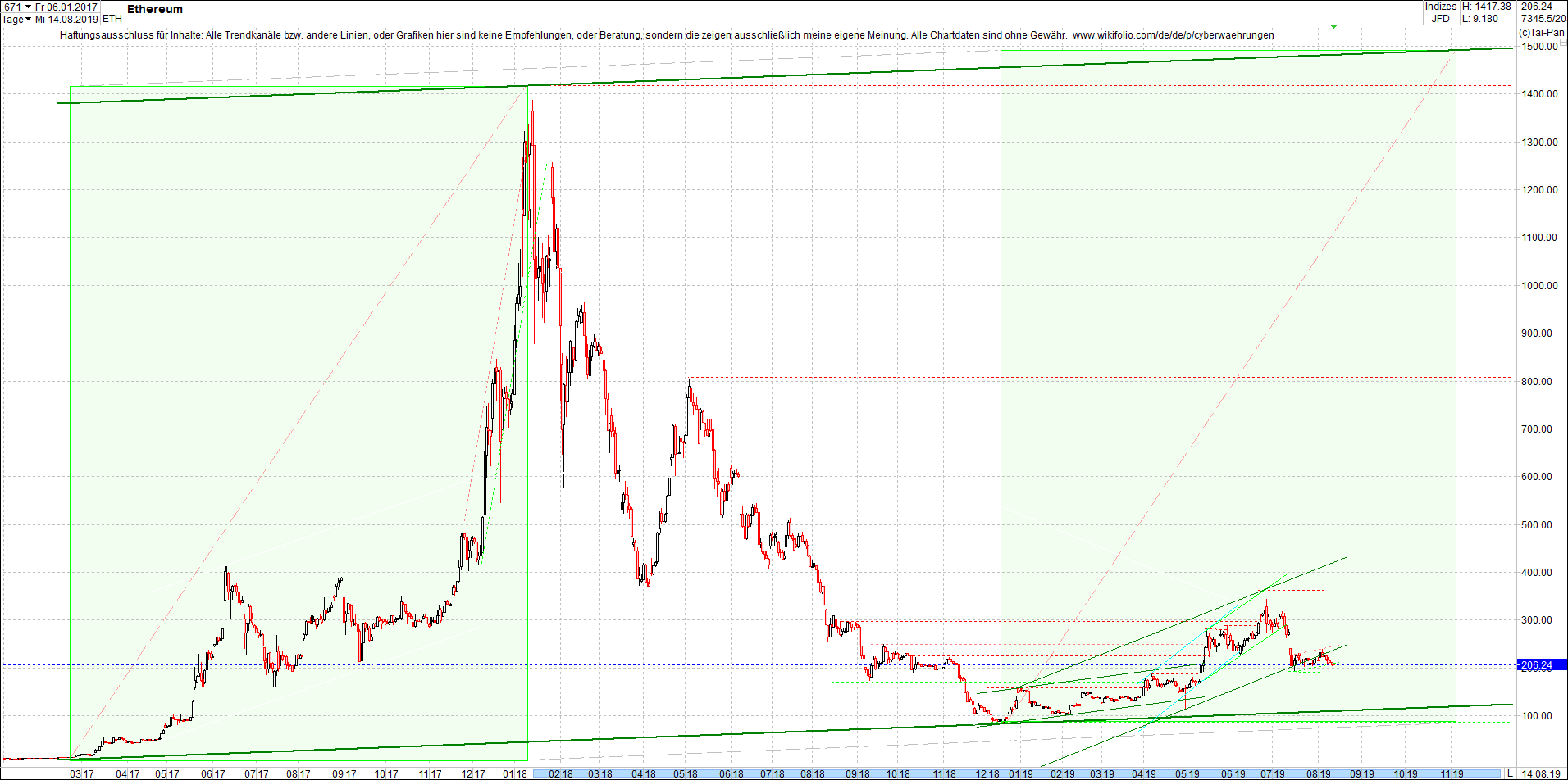 ethereum_chart_nachmittag.png