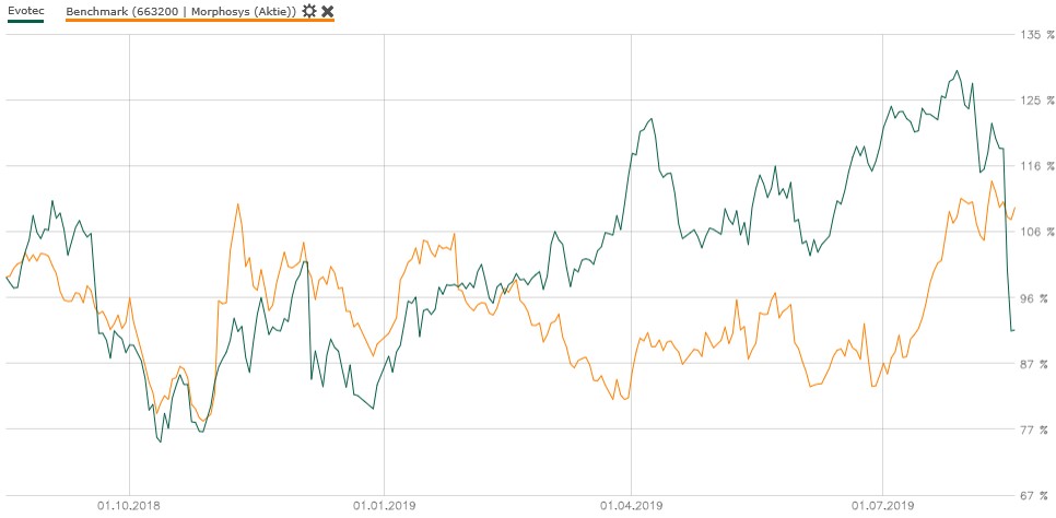 evotec_performance_1_jahr.jpg