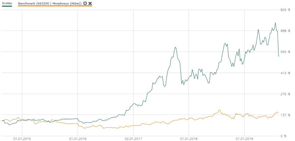 evotec_performance_5_jahr.jpg