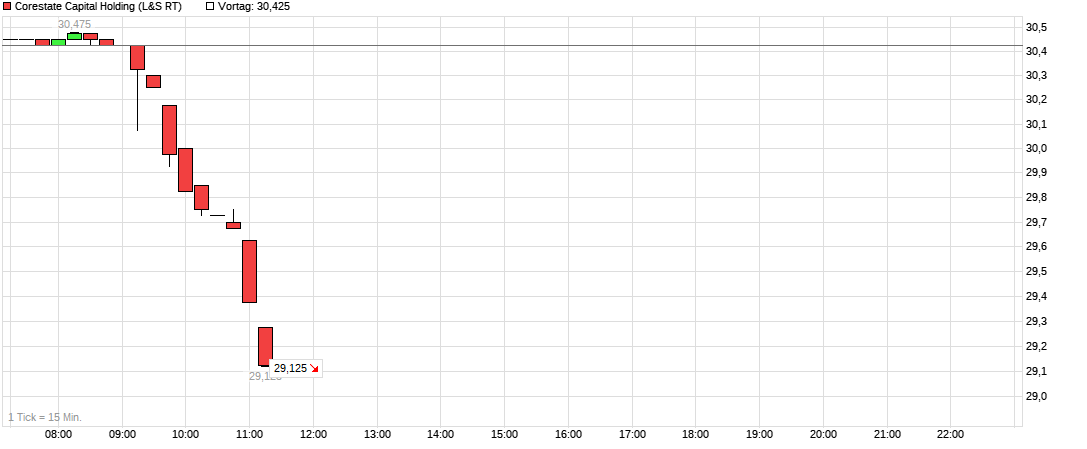 chart_intraday_corestatecapitalholding.png