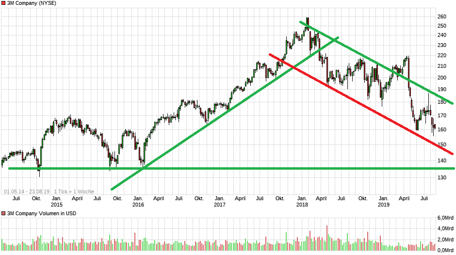 chart_free_3mcompany.png